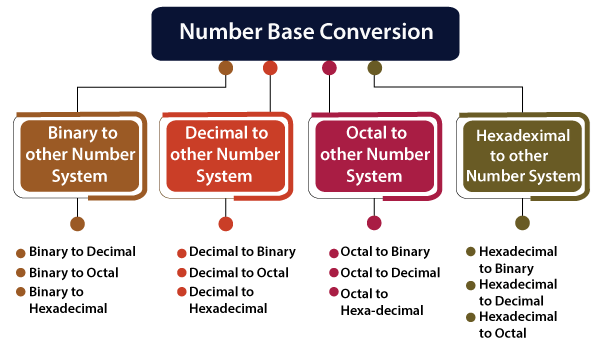 Number Base Conversion