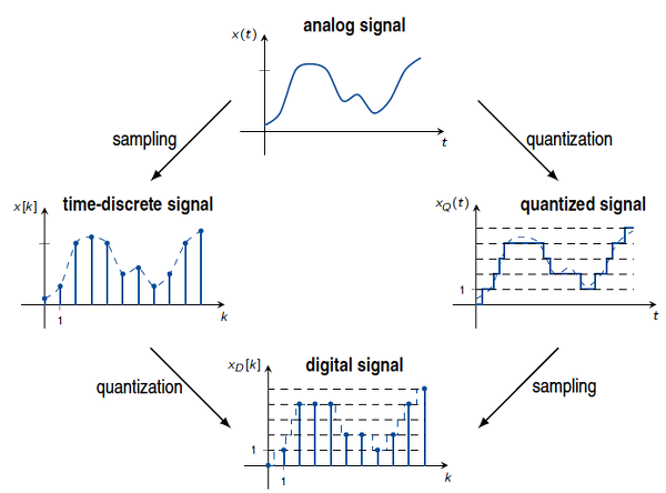 Analog signals and Digital signals