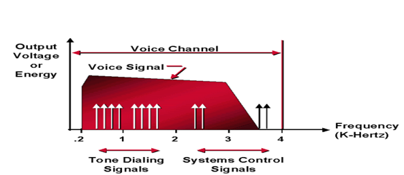 Signal and System Introduction