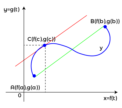 Cauchy's Mean Value Theorem
