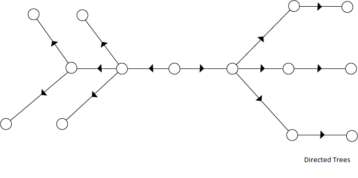 Discrete Mathematics Introduction of Trees