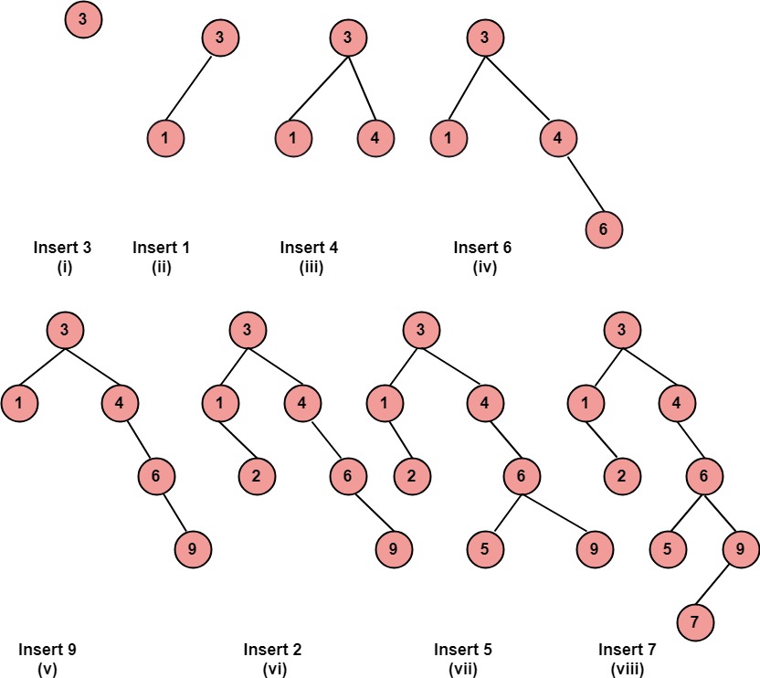 Discrete Mathematics Binary Search Tree