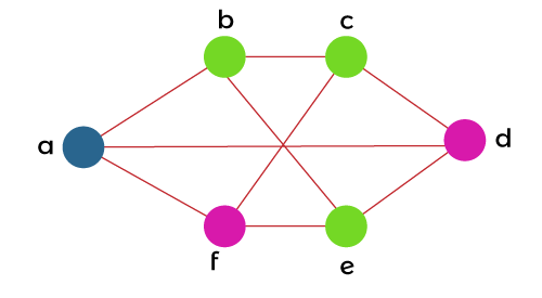 How to find Chromatic Number | Graph coloring Algorithm