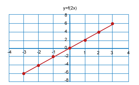 Identity Function in Discrete mathematics