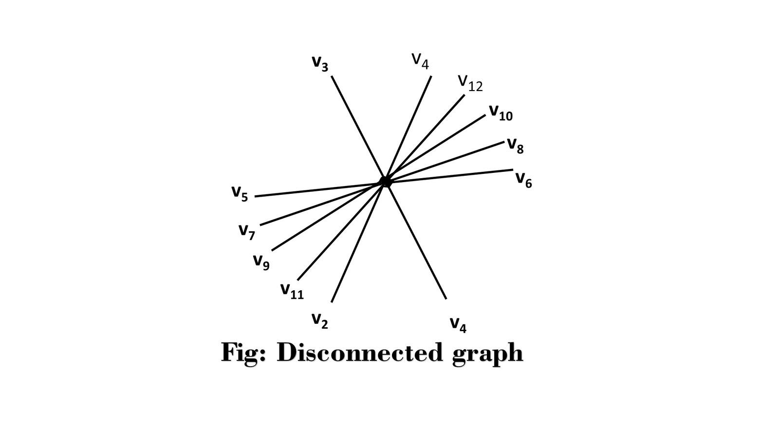 Types of Graphs