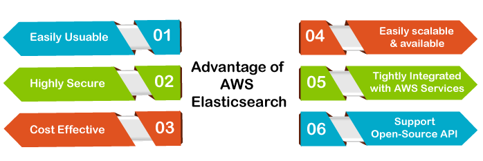 AWS Elasticsearch