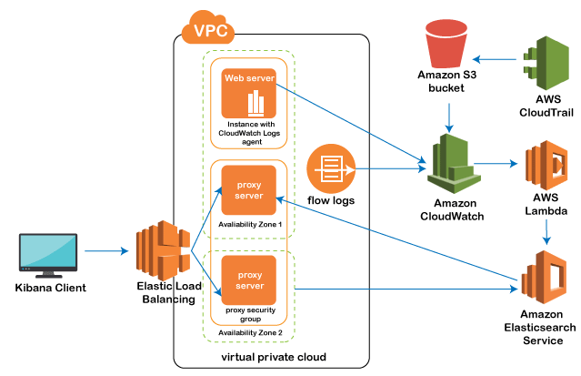 AWS Elasticsearch