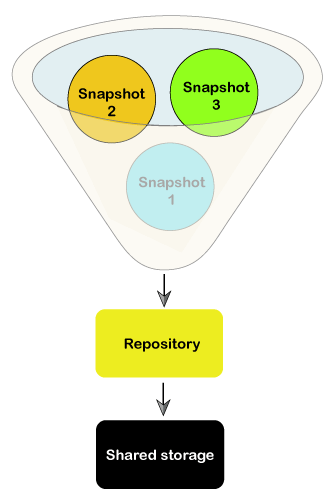 Elasticsearch Snapshot