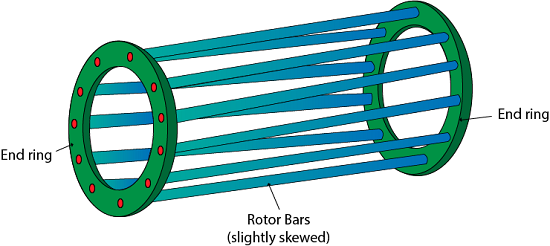 Types of three phase induction motor rotor
