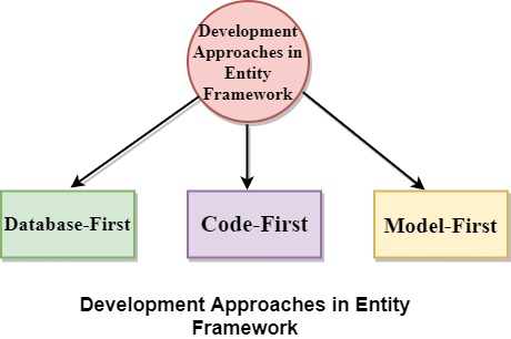Development Approaches with Entity Framework