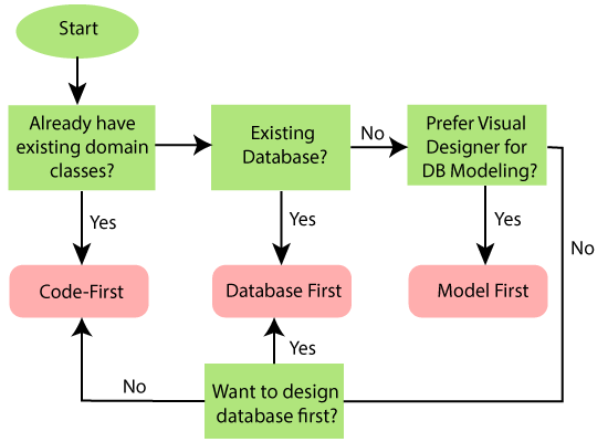 Development Approaches with Entity Framework