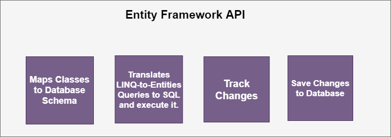 WorkFlow in Entity Framework