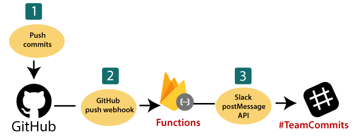 Firebase Cloud Function