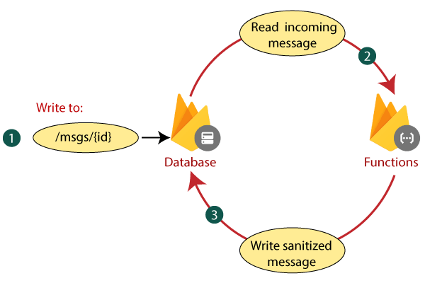 Firebase Cloud Function