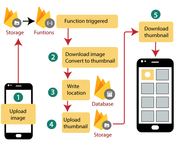 Firebase Cloud Function