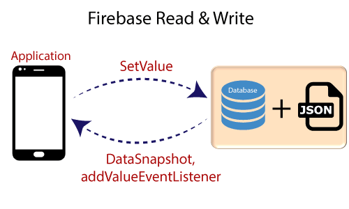 Firebase: Realtime Database Reading and Writing