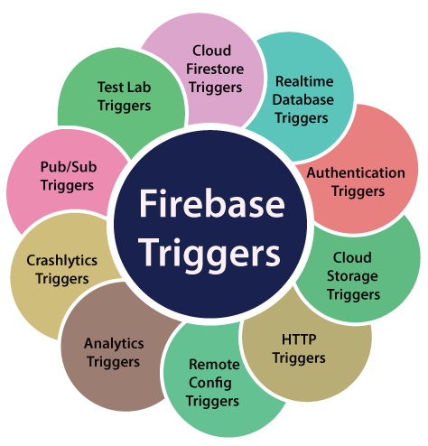 Firebase Triggers