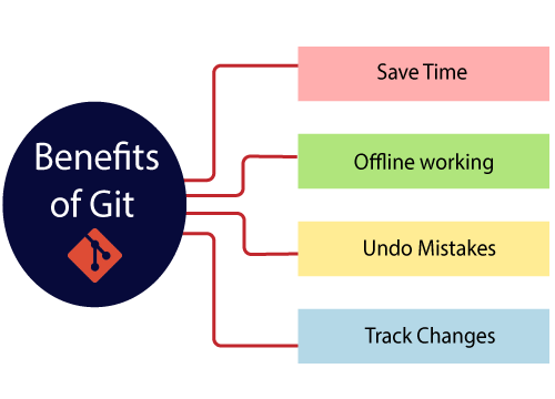 Benefits of Git
