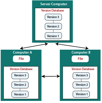 Git Version Control system