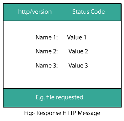 HTTP Message