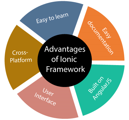 What is Ionic Framework