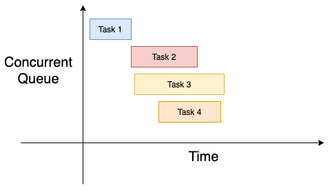 Concurrency in swift