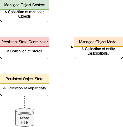 Managed Object Model
