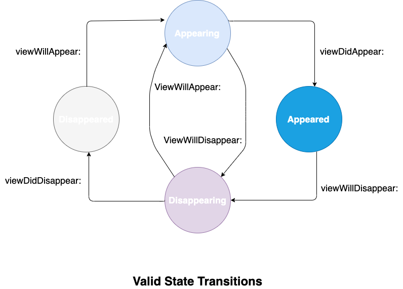 uiviewcontroller presentation style