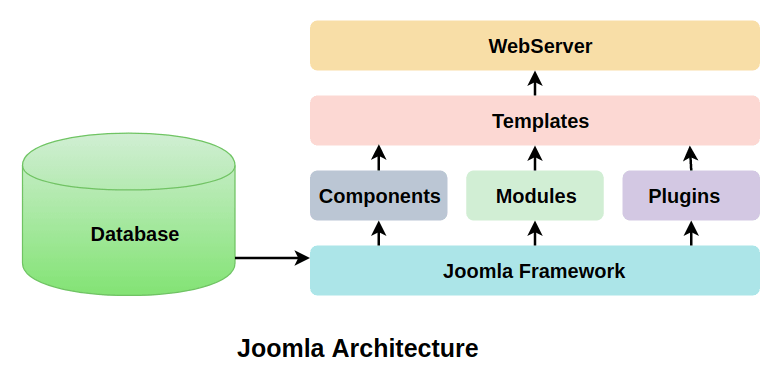 Architecture of Joomla