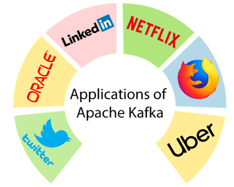 Apache Kafka Applications