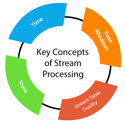 Key concepts of Stream Processing