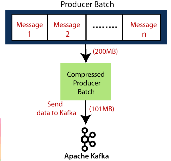Kafka Message Compression