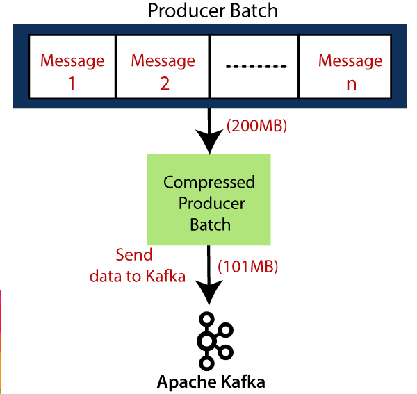 Kafka Message Compression