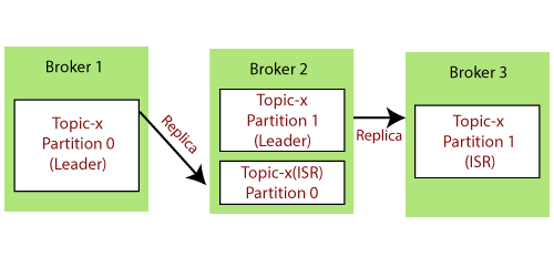 Kafka Topic Replication