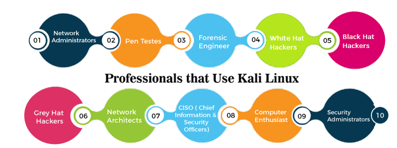 Use of Kali Linux