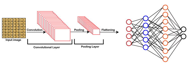 Convolutional Neural Network