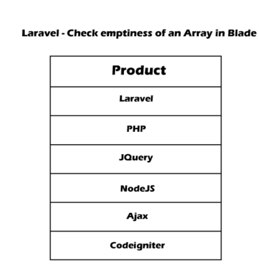 Check If Array is Empty in Blade using Laravel