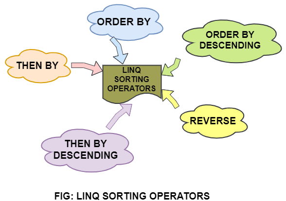 LINQ Sorting Operators