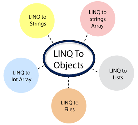 LINQ to Objects