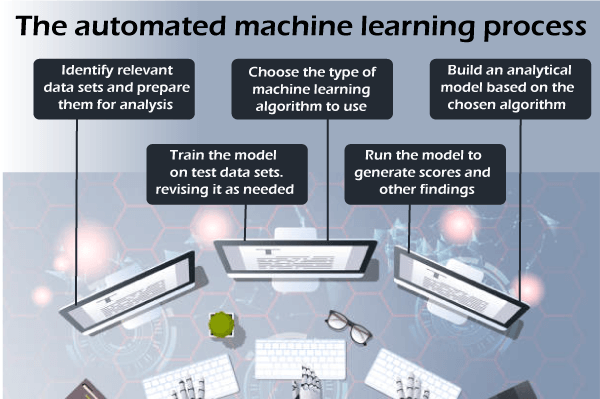 AutoML | Automated Machine Learning