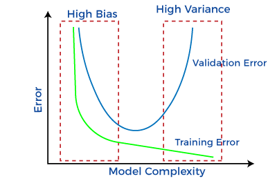 Bias and Variance in Machine Learning