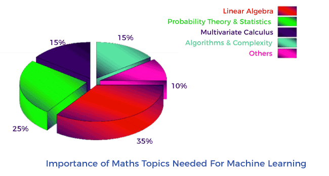 Essential Mathematics for Machine Learning