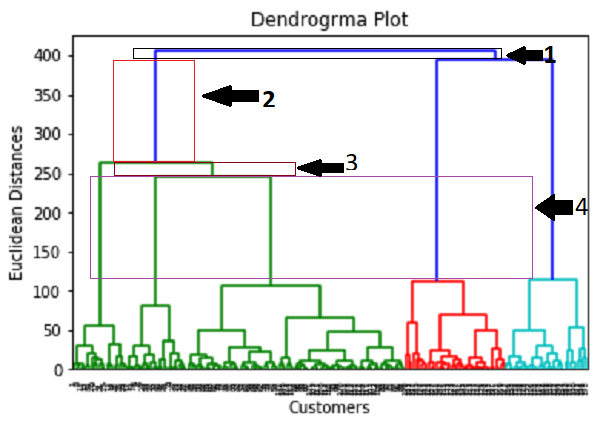 Hierarchical Clustering in Machine Learning