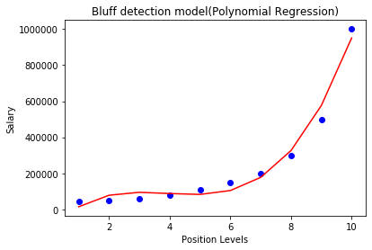 ML Polynomial Regression