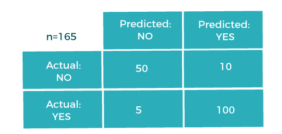 Performance Metrics in Machine Learning