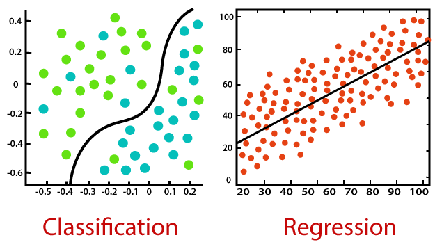 Regression vs. Classification
