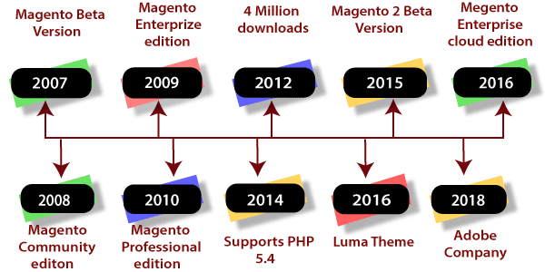 History of Magento 2