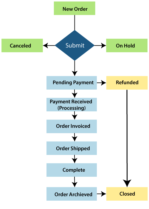 Orders Life Cycle in Magento 2