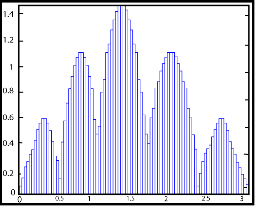 MATLAB Bar()