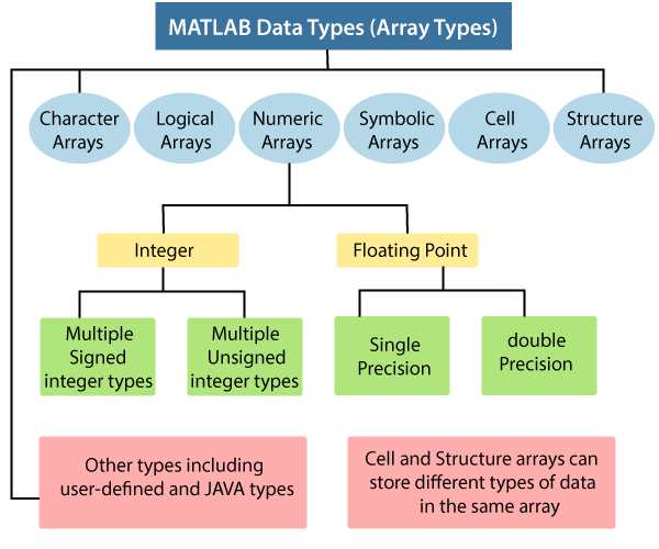 MATLAB Data Types